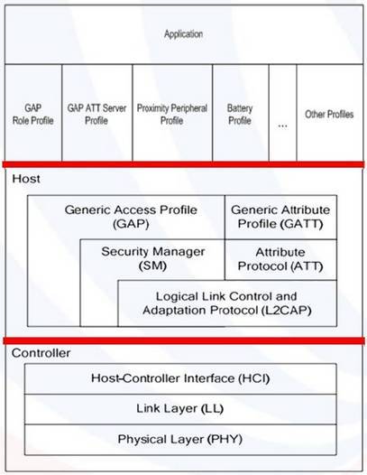 Introduction to the Bluetooth protocol of the HCI architecture