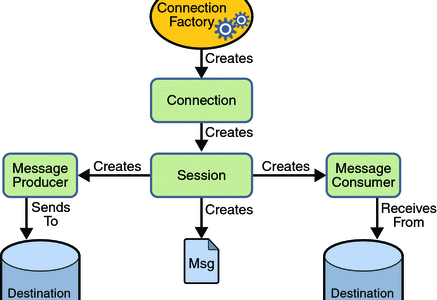 Differences and connections between JMS, AMQP, and MQTT