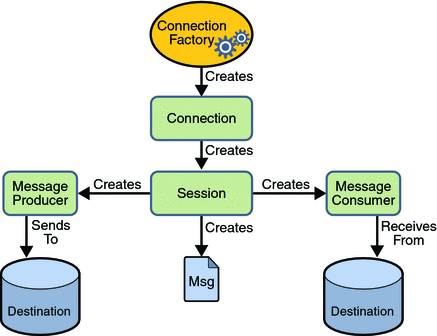 Differences and connections between JMS, AMQP, and MQTT