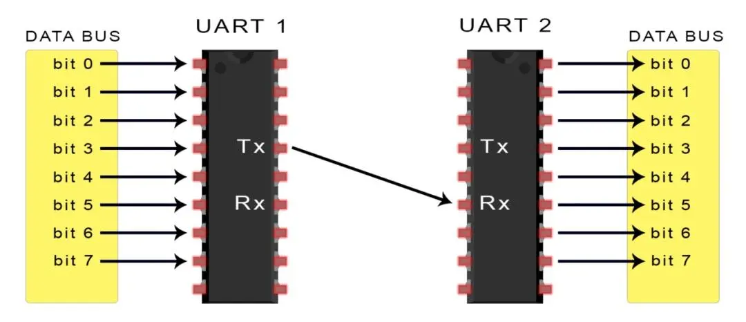 Expliquer UART, SPI et I2C en détail