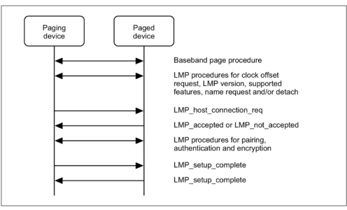 Bluetooth connection process analysis