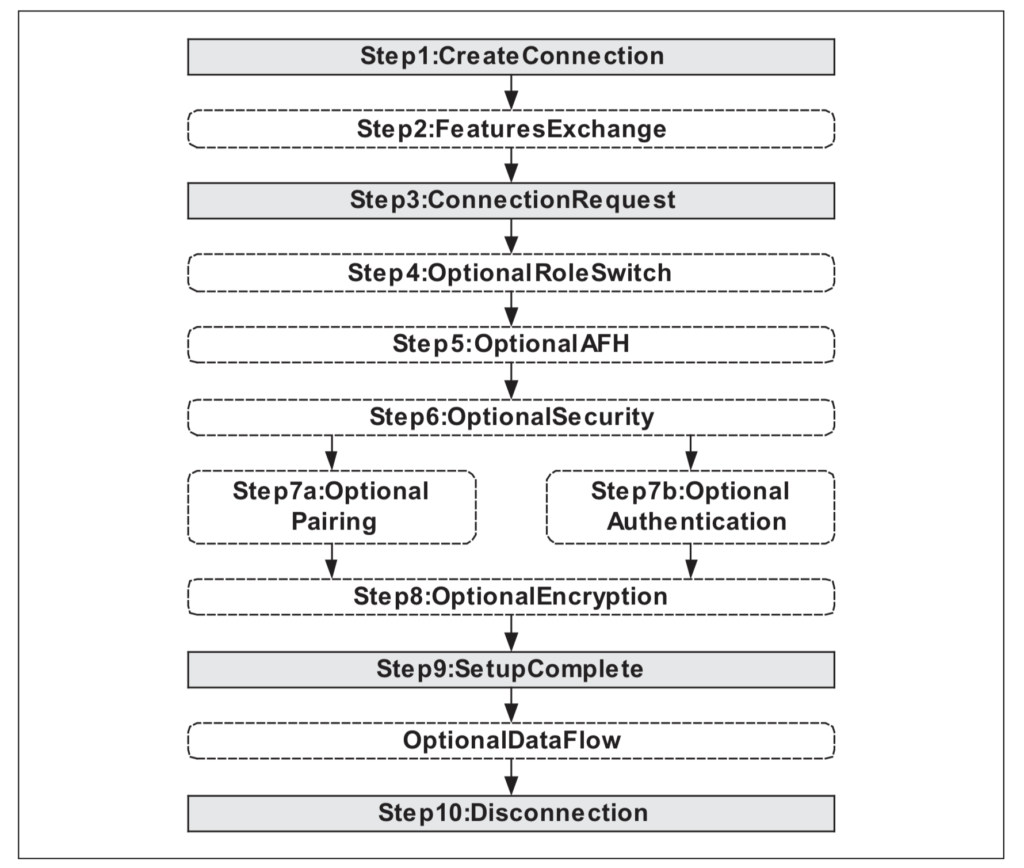 Bluetooth connection process analysis