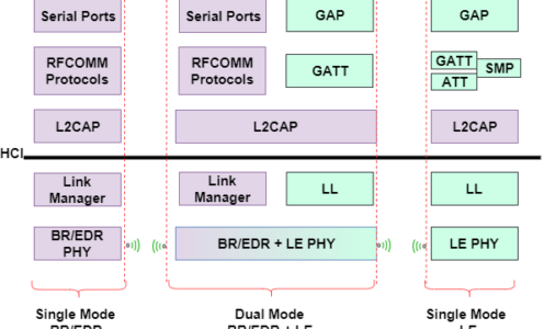 Understanding the Bluetooth Protocol Stack