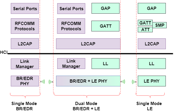 Understanding the Bluetooth Protocol Stack