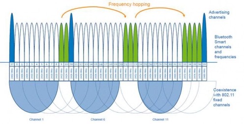 Let’s talk about the Bluetooth frequency hopping technology