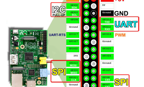 How to write a data from one GPIO to another GPIO in FGPA?