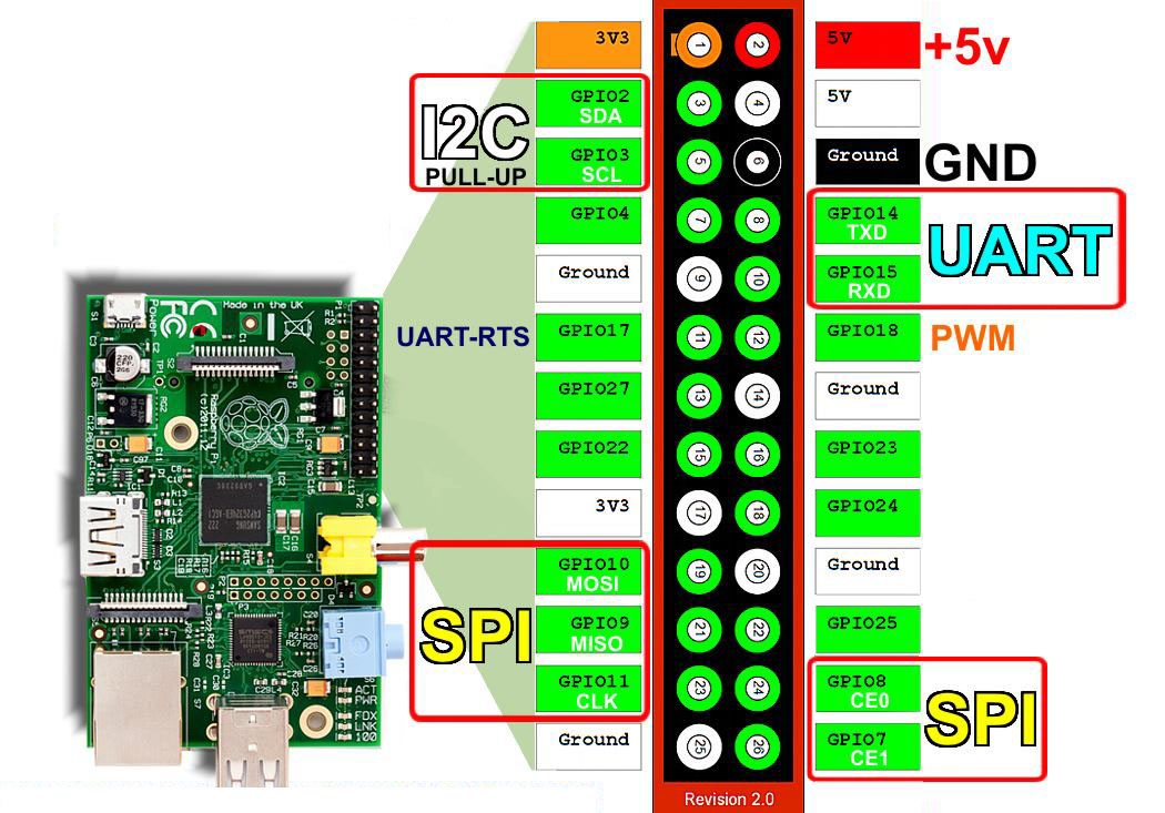 How to write a data from one GPIO to another GPIO in FGPA?