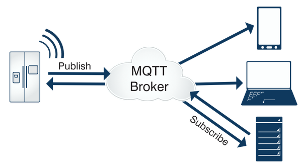 How does MQTT work?