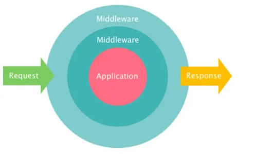 Bluetooth-Middleware verstehen