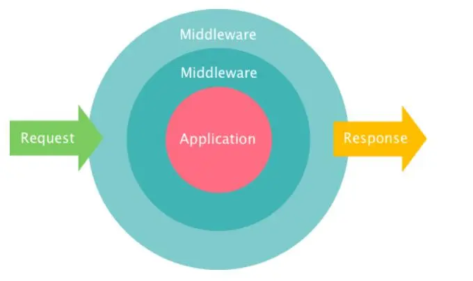 Comprensión del middleware Bluetooth