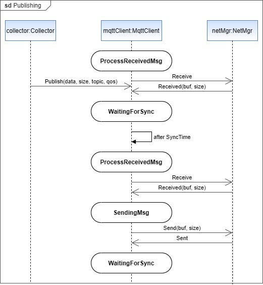 Utilisation de MQTT – Questions et problèmes courants