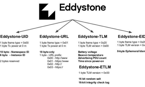 Explorando el desarrollo de Eddystone para balizas Bluetooth: una guía completa