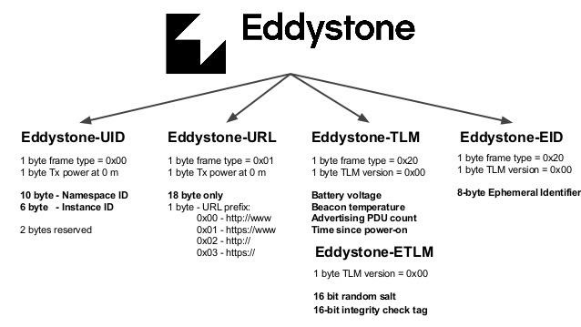 Erkundung der Eddystone-Entwicklung für Bluetooth-Beacons: Ein umfassender Leitfaden