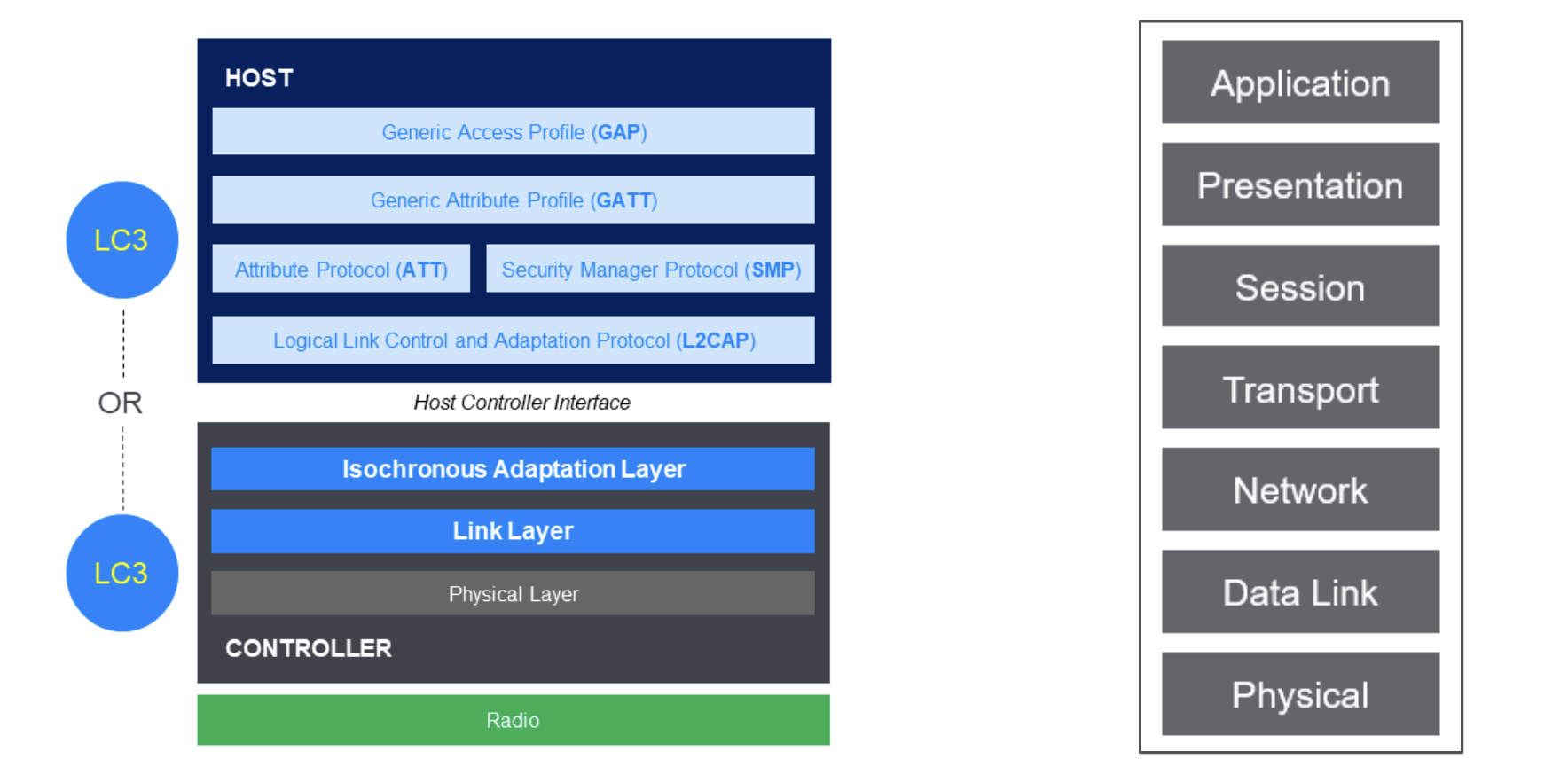 Demystifying the Bluetooth LE Stack