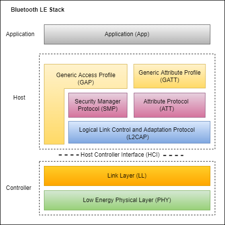 The BLE Link Layer: The Invisible Thread of Wireless Connectivity