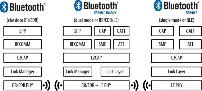 Navigating the Bluetooth Protocol Stack: An Insight into Event Handling