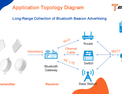 Bluetooth Beacons: The New Frontier in Proximity Technology